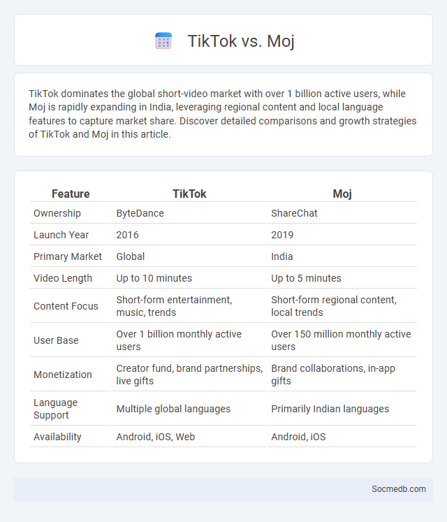 TikTok vs. Moj - What is The Difference?