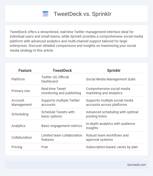 TweetDeck vs. Sprinklr - What is The Difference?