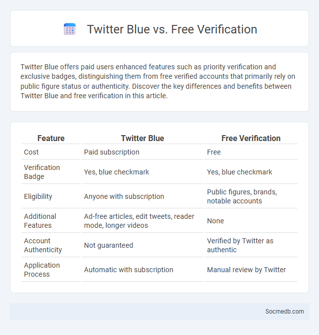 Twitter Blue vs. Free Verification - What is The Difference?