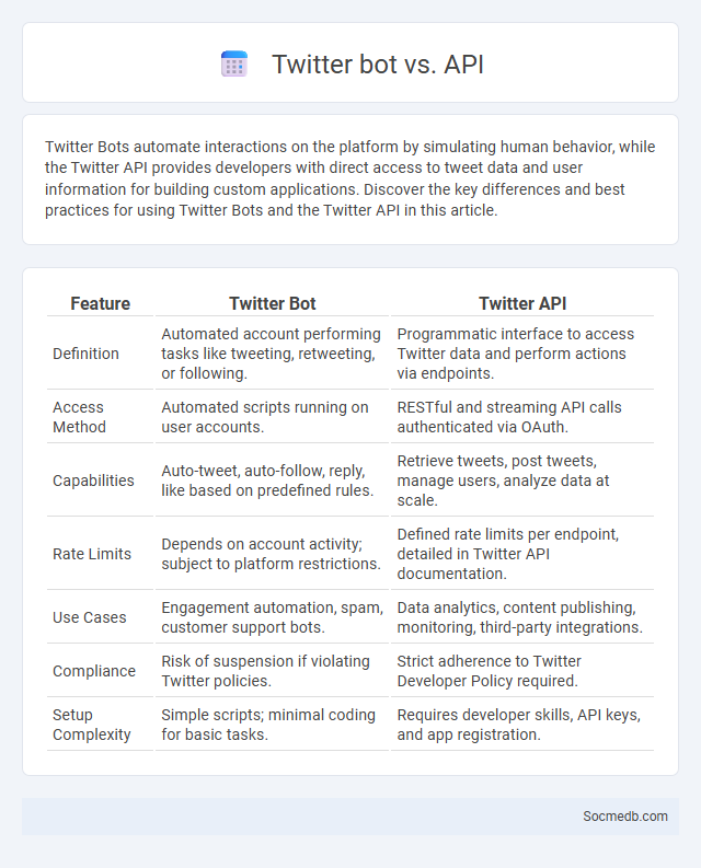 Twitter bot vs. API - What is The Difference?