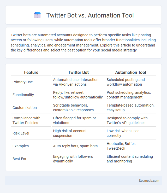 Twitter Bot vs. Automation Tool - What is The Difference?