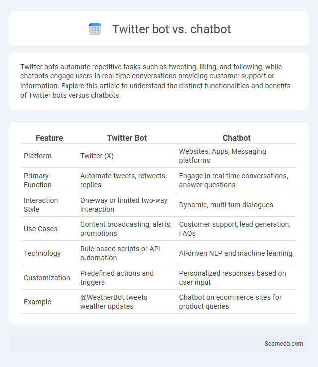 Twitter bot vs. chatbot - What is The Difference?