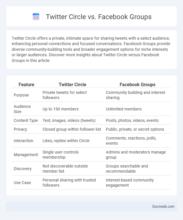 Twitter Circle vs. Facebook Groups - What is The Difference?