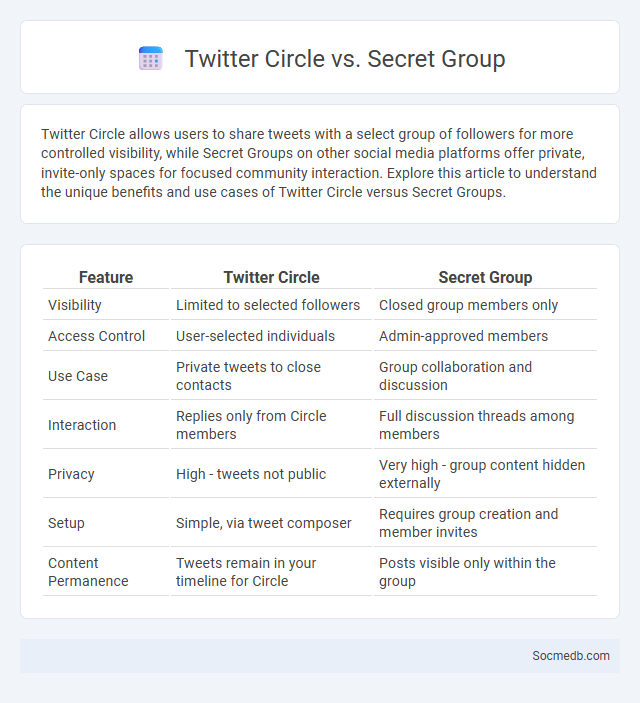 Twitter Circle vs. Secret Group - What is The Difference?