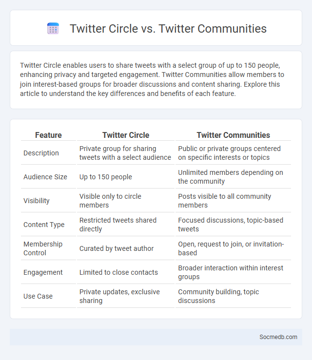 Twitter Circle vs. Twitter Communities - What is The Difference?