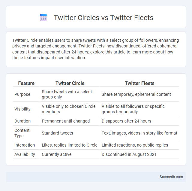 Twitter Circles vs Twitter Fleets - What is The Difference?