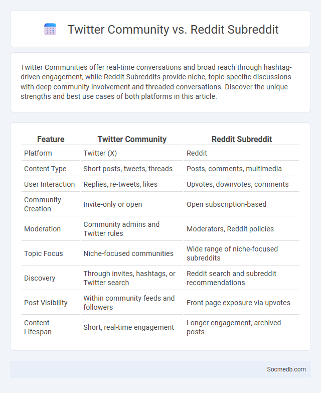 Twitter Community vs. Reddit Subreddit - What is The Difference?