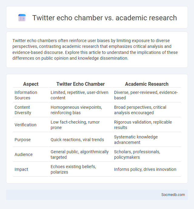 Twitter echo chamber vs. academic research - What is The Difference?