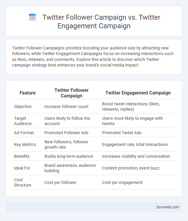 Twitter Follower Campaign vs. Twitter Engagement Campaign - What is The Difference?