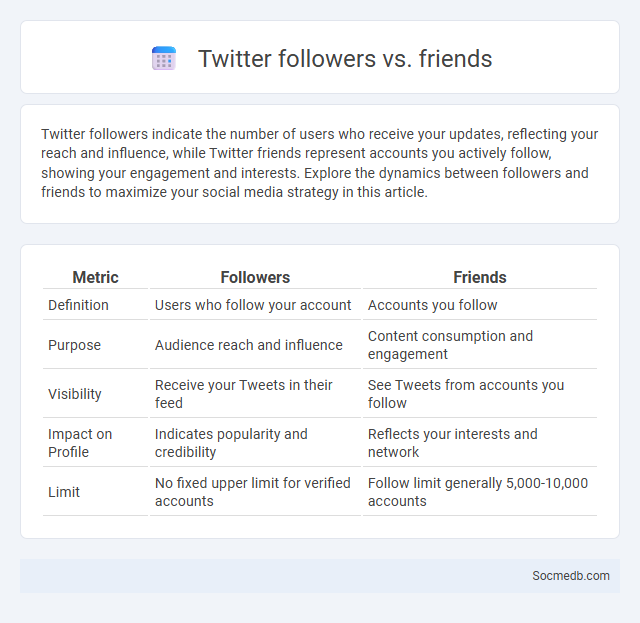 Twitter followers vs. friends - What is The Difference?