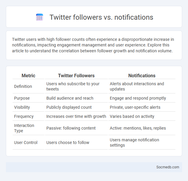 Twitter followers vs. notifications - What is The Difference?