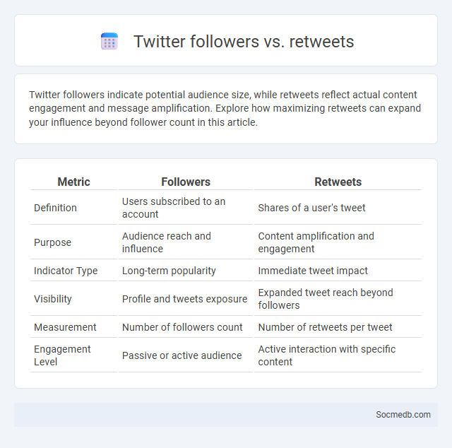 Twitter followers vs. retweets - What is The Difference?