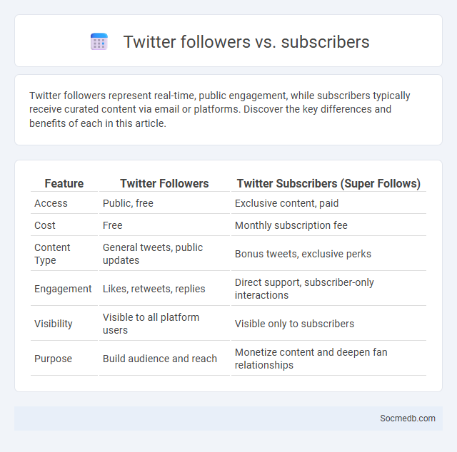 Twitter followers vs. subscribers - What is The Difference?