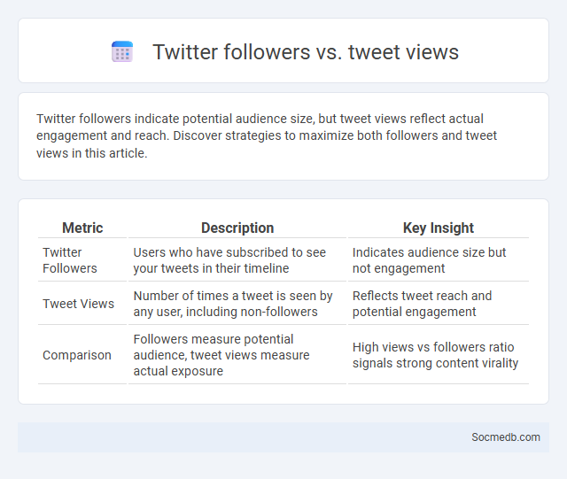 Twitter followers vs. tweet views - What is The Difference?
