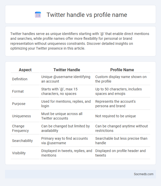 Twitter handle vs profile name - What is The Difference?