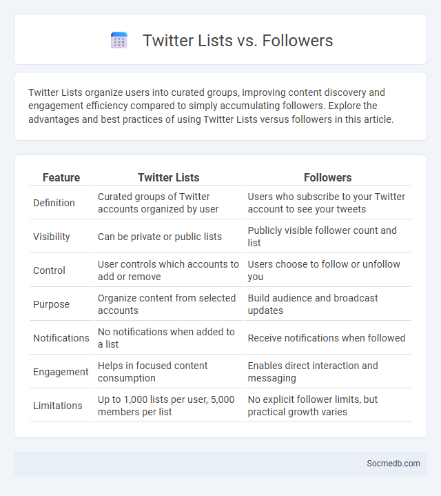 Twitter Lists vs. Followers - What is The Difference?