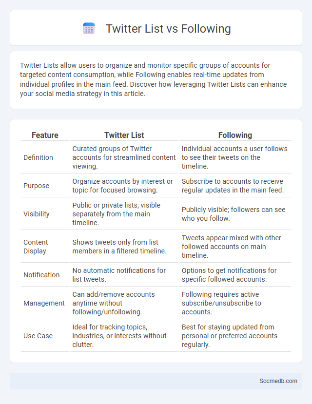 Twitter List vs Following - What is The Difference?