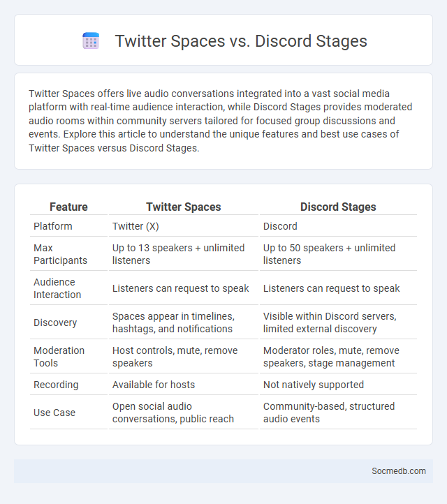 Twitter Spaces vs. Discord Stages - What is The Difference?