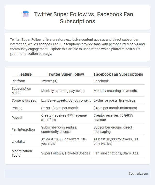 Twitter Super Follow vs. Facebook Fan Subscriptions - What is The Difference?