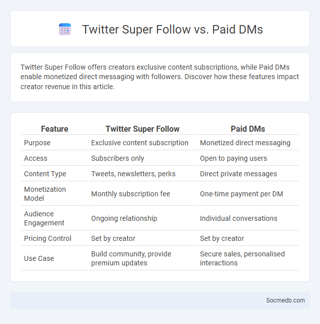Twitter Super Follow vs. Paid DMs - What is The Difference?