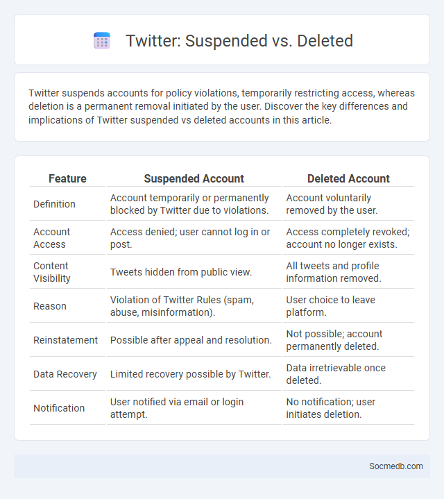 Twitter: Suspended vs. Deleted - What is The Difference?