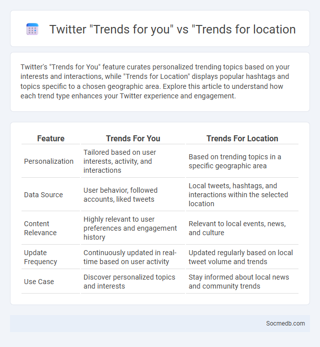Twitter Trends for you vs Trends for location - What is The Difference?