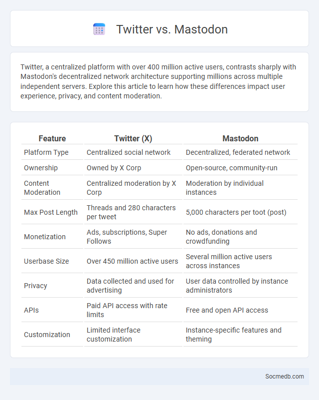Twitter vs. Mastodon - What is The Difference?