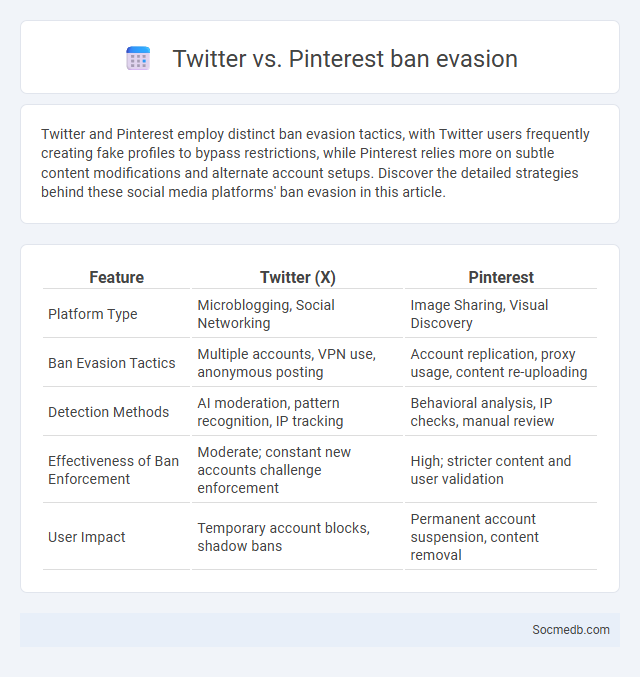 Twitter vs. Pinterest ban evasion - What is The Difference?