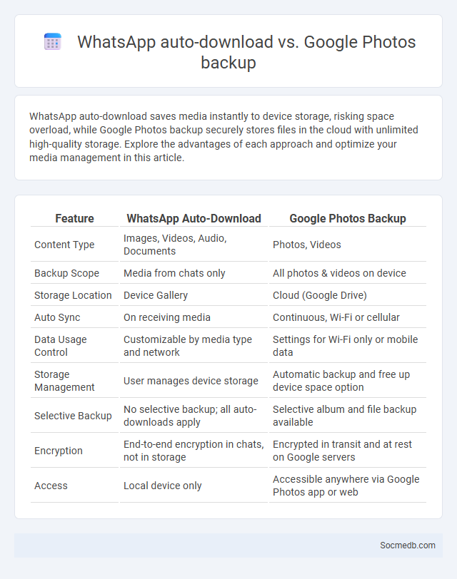 WhatsApp auto-download vs. Google Photos backup - What is The Difference?