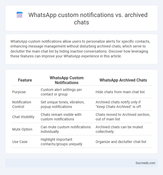 WhatsApp custom notifications vs. archived chats - What is The Difference?