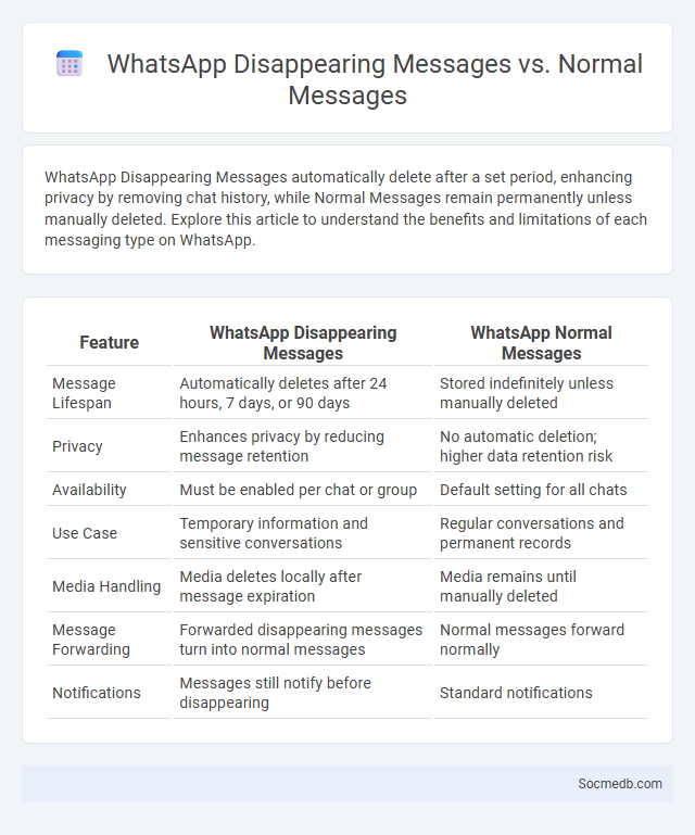 WhatsApp Disappearing Messages vs. Normal Messages - What is The Difference?