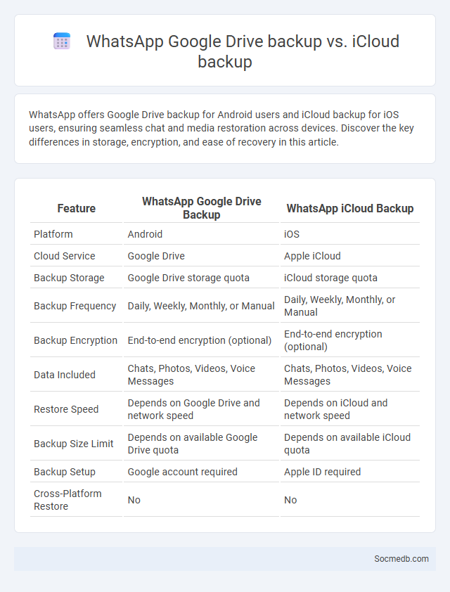 WhatsApp Google Drive backup vs. iCloud backup - What is The Difference?