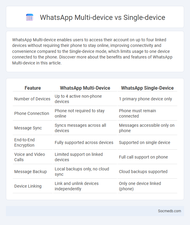 WhatsApp Multi-device vs Single-device - What is The Difference?