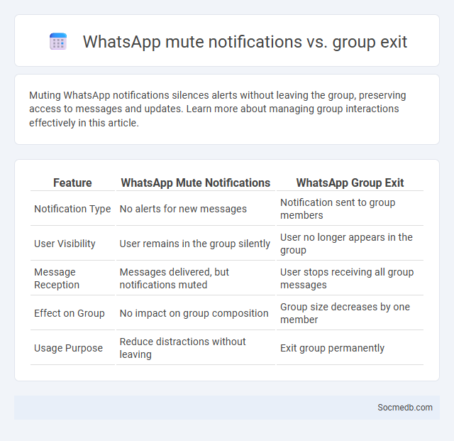 WhatsApp mute notifications vs. group exit - What is The Difference?
