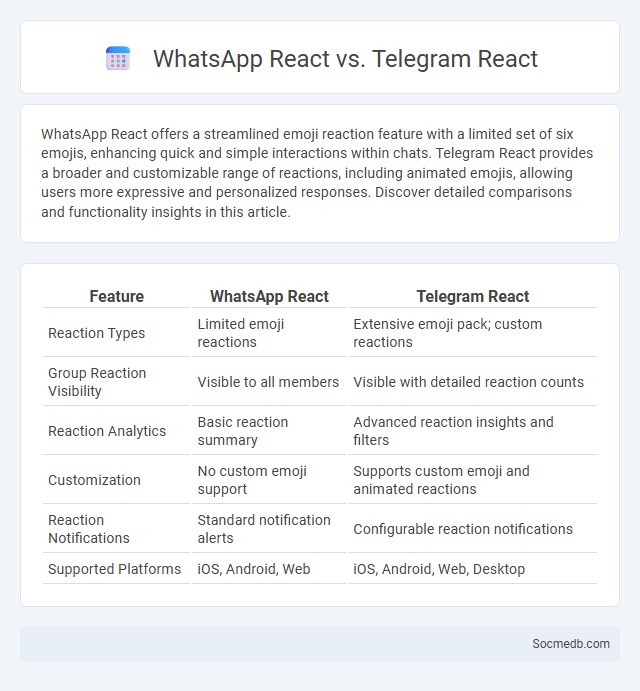 WhatsApp React vs. Telegram React - What is The Difference?