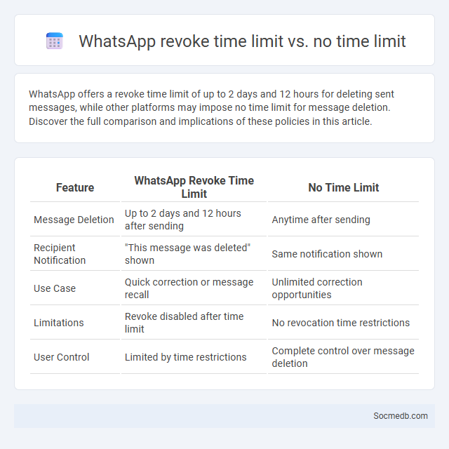 WhatsApp revoke time limit vs. no time limit - What is The Difference?