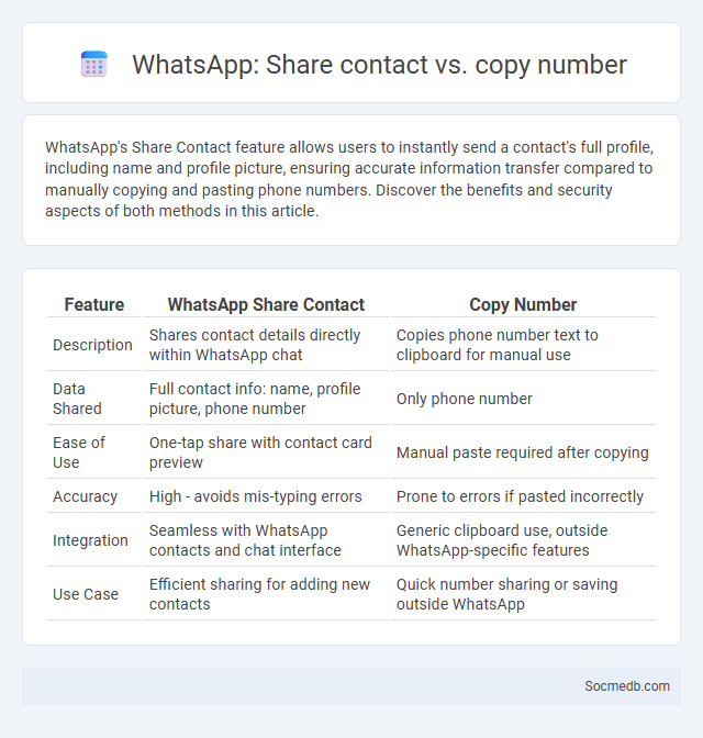 WhatsApp: Share contact vs. copy number - What is The Difference?