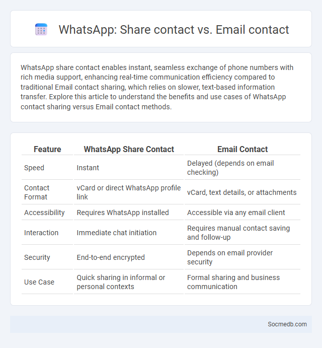 WhatsApp: Share contact vs. Email contact - What is The Difference?