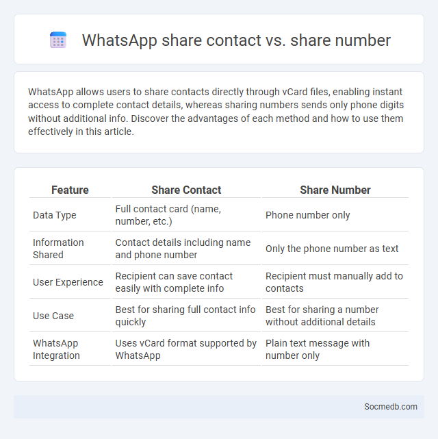 WhatsApp share contact vs. share number - What is The Difference?