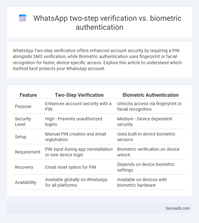 WhatsApp two-step verification vs. biometric authentication - What is The Difference?