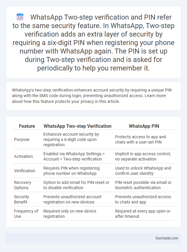 WhatsApp Two-step verification and PIN refer to the same security feature. In WhatsApp, Two-step verification adds an extra layer of security by requi