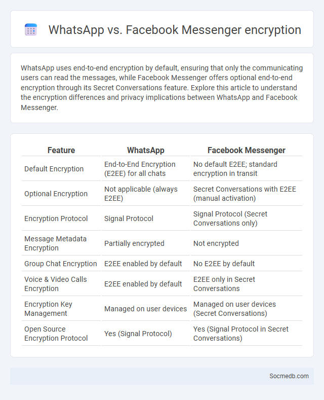 WhatsApp vs. Facebook Messenger encryption - What is The Difference?