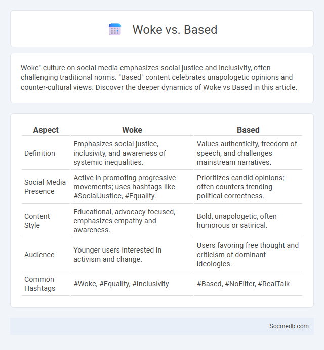 Woke vs. Based - What is The Difference?