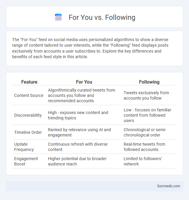 For You vs. Following - What is The Difference?