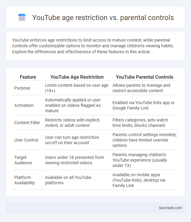 YouTube age restriction vs. parental controls - What is The Difference?