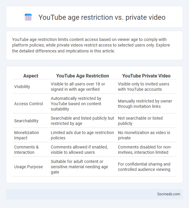 YouTube age restriction vs. private video - What is The Difference?