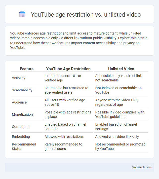 YouTube age restriction vs. unlisted video - What is The Difference?
