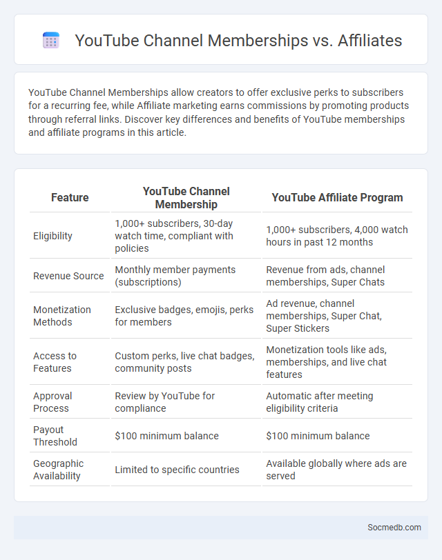 YouTube Channel Memberships vs. Affiliates - What is The Difference?