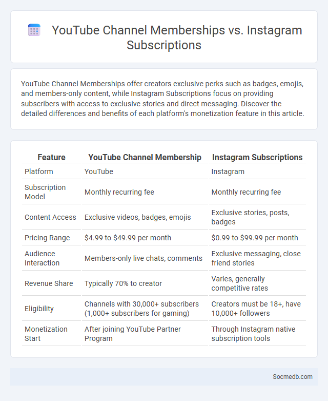 YouTube Channel Memberships vs. Instagram Subscriptions - What is The Difference?