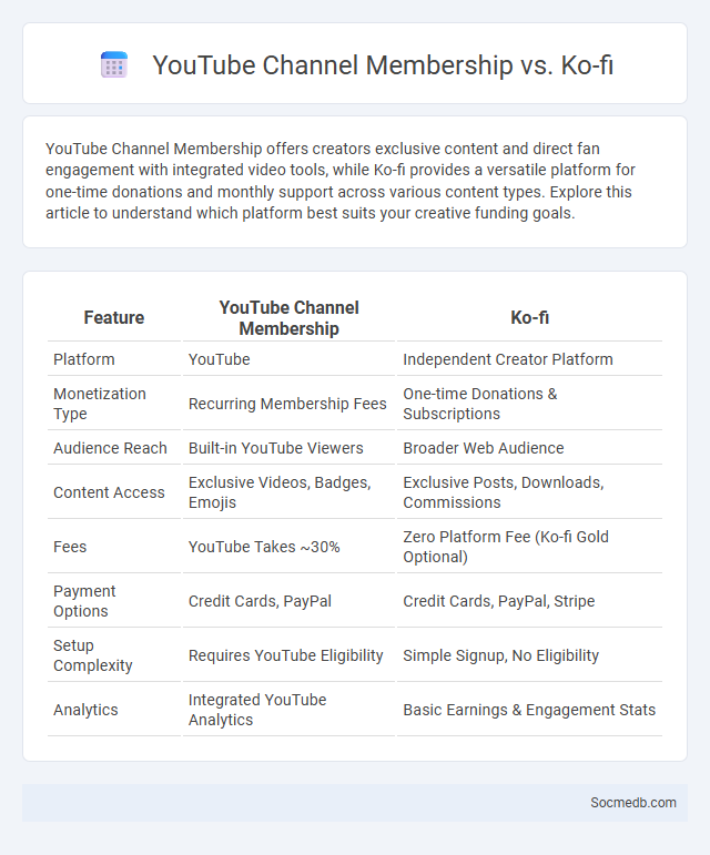 YouTube Channel Membership vs. Ko-fi - What is The Difference?